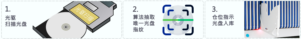 AI智能光盤(pán)管理系統(tǒng)，AI智慧光盤(pán)管理系統(tǒng)，公共資源交易中心,智能光盤(pán)管理柜, 智能光盤(pán)柜, 光盤(pán)柜, 光盤(pán)管理,陽(yáng)光同步