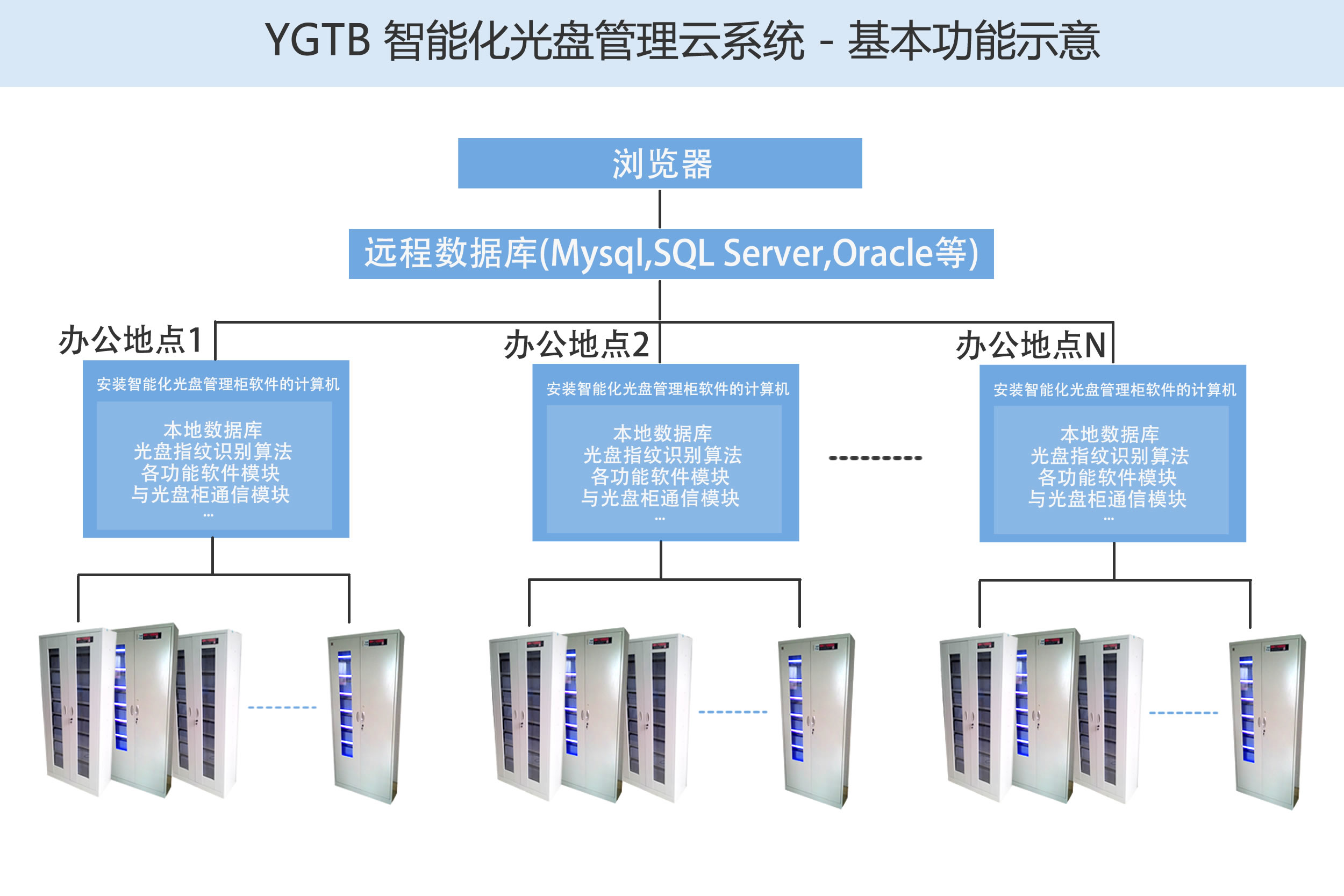 歸檔冷數據管理，災備冷數據管理，智能光盤柜的發(fā)明單位，專利光盤指紋識別技術，零耗材光盤管理柜，
  智能光盤柜，智能化光盤管理柜，智能光盤管理柜,智能光盤柜,光盤管理一體機 ,歸檔光盤柜，冷數據光盤管理 
  -北京陽光同步科技發(fā)展有限公司